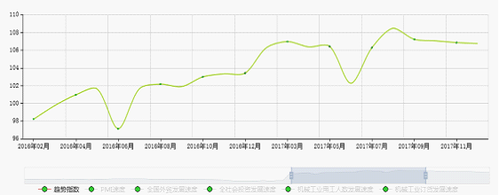 开云体育 开云平台机械工业运行趋势指数、机械工业景气指数(图2)