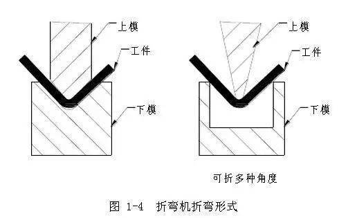 Kaiyun 开云体育钣金件的折弯工艺(图2)