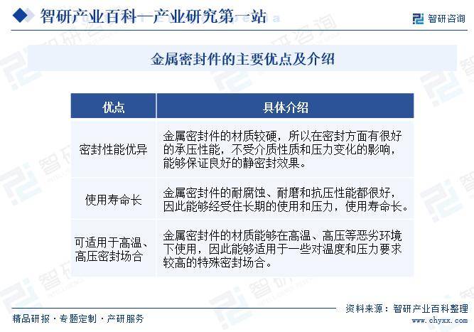 金属密封件行开云APP 开云官网入口业发展现状、市场规模、竞争格局及前景预测报告（智研咨询）(图2)