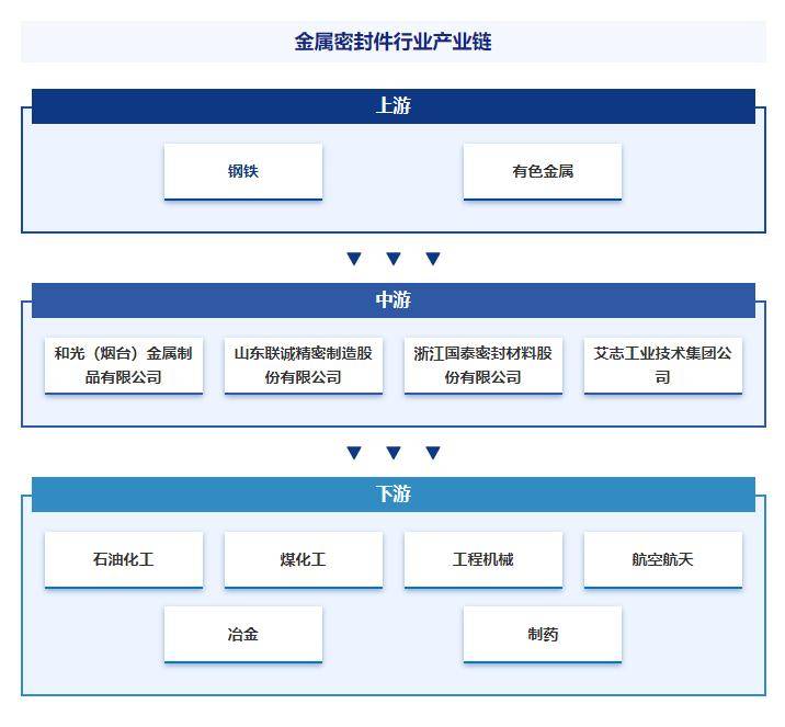 金属密封件行开云APP 开云官网入口业发展现状、市场规模、竞争格局及前景预测报告（智研咨询）(图4)
