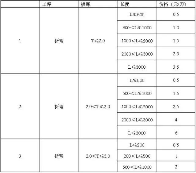 Kaiyun 开云体育钣金报价到底该怎么报？(图2)
