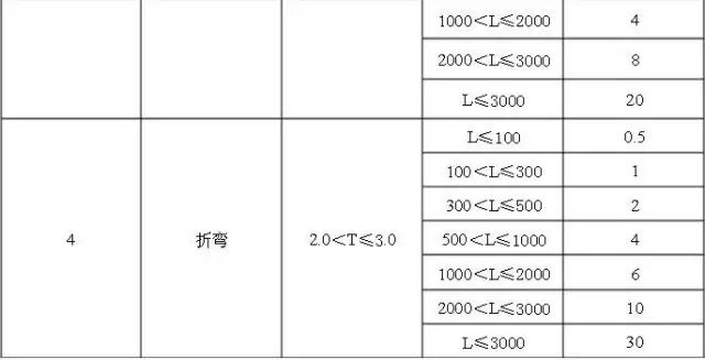 Kaiyun 开云体育钣金报价到底该怎么报？(图3)