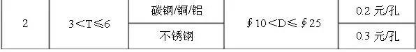 Kaiyun 开云体育钣金报价到底该怎么报？(图5)