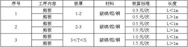Kaiyun 开云体育钣金报价到底该怎么报？(图6)