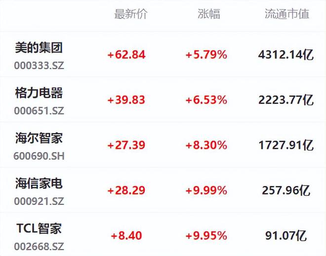开云 开云体育官网白色家电板块产业链解析：白色家电龙头上市公司有哪些？