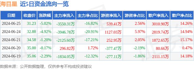 开云 开云体育平台海目星（688559）6月25日主力资金净卖出355031万元