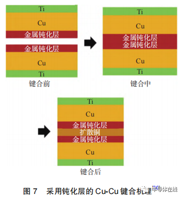开云体育 开云平台先进封装中铜-铜低温键合技术研究进展(图8)
