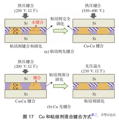 开云体育 开云平台先进封装中铜-铜低温键合技术研究进展(图13)
