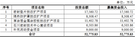 开云APP 开云官网入口密封科技业绩下降应收款高 产能不饱和募资超总资产