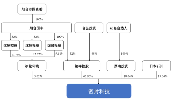 开云APP 开云官网入口密封科技业绩下降应收款高 产能不饱和募资超总资产(图2)
