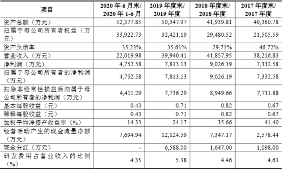 开云APP 开云官网入口密封科技业绩下降应收款高 产能不饱和募资超总资产(图6)