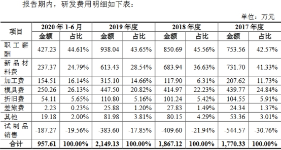 开云APP 开云官网入口密封科技业绩下降应收款高 产能不饱和募资超总资产(图20)