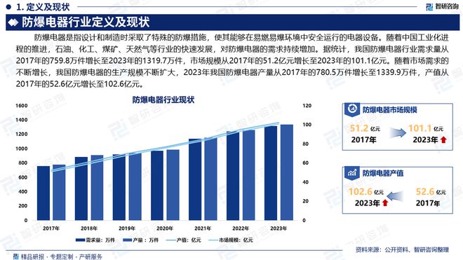开云 开云体育官网2024年中国防爆电器行业现状分析及发展趋势预测报告（智研咨询）(图2)