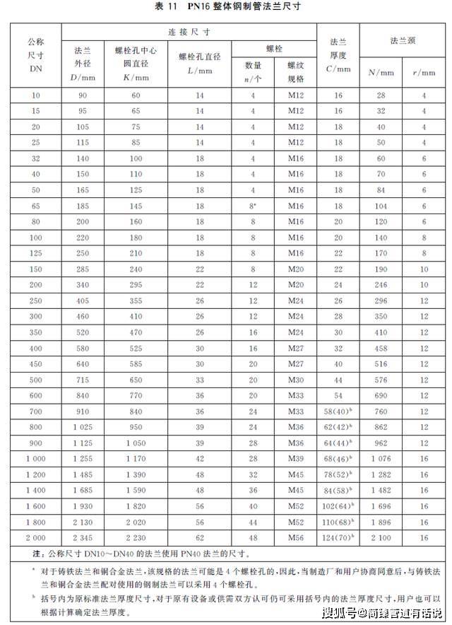 GB开云体育 Kaiyun.com 官网入口T91241—2019钢制管法兰PN系列法兰的型式与尺寸