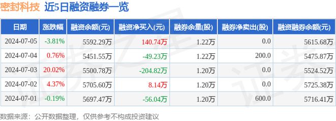开云体育 Kaiyun.com 官网入口密封科技（301020）7月5日主力资金净卖出84049万元(图2)