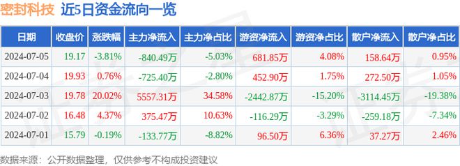 开云体育 Kaiyun.com 官网入口密封科技（301020）7月5日主力资金净卖出84049万元