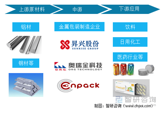 一文深度分析2022年中开云 开云体育平台国金属包装行业产业链：市场规模下降——智研咨询发布