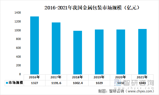 一文深度分析2022年中开云 开云体育平台国金属包装行业产业链：市场规模下降——智研咨询发布(图4)