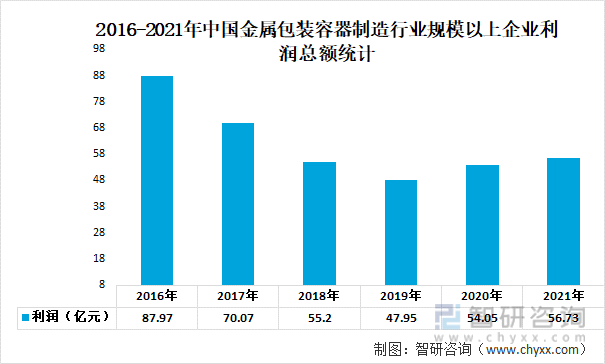 一文深度分析2022年中开云 开云体育平台国金属包装行业产业链：市场规模下降——智研咨询发布(图5)