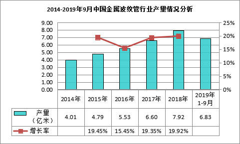 开云体育 开云官网我国金属波纹管行业产量约792亿米(图2)