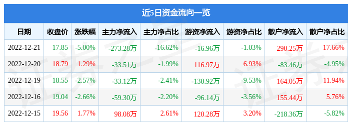 密封科技（301020）12月21日主力资金净卖出27328万元开云 开云体育平台