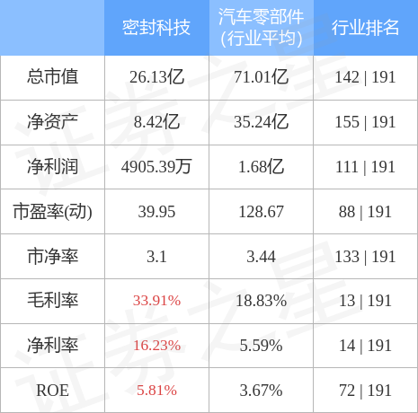 密封科技（301020）12月21日主力资金净卖出27328万元开云 开云体育平台(图3)