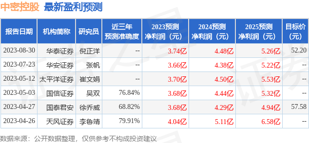 中密控股：FIL、倍嵘资本等多家机构于8月30日调研我司Kaiyun 开云