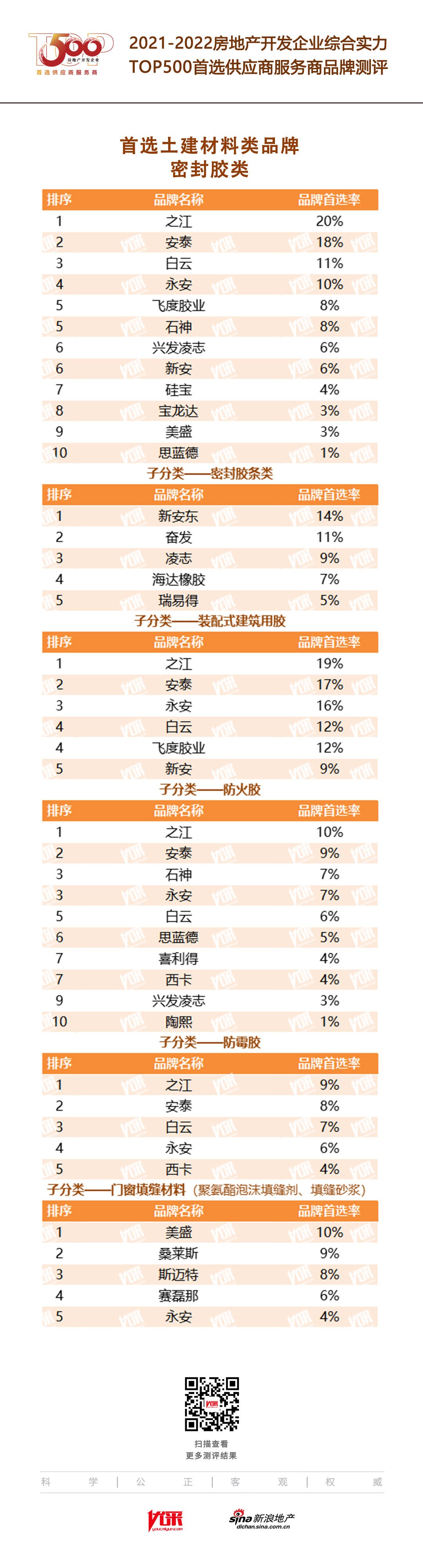 开云体育 开云官网飞度胶业入选“2022房地产开发企业综合实力TOP500首选供应商·装配式建筑用胶类”(图2)