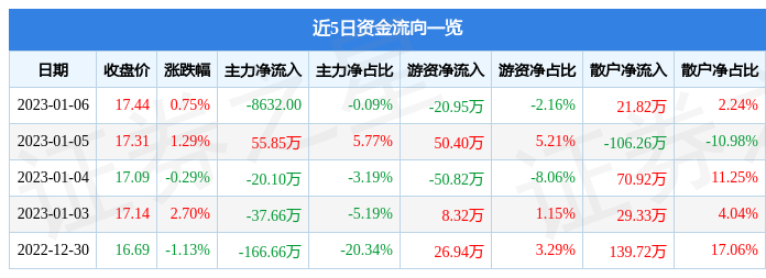 开云 开云体育官网行情快报：密封科技（301020）1月6日主力资金净卖出863200元