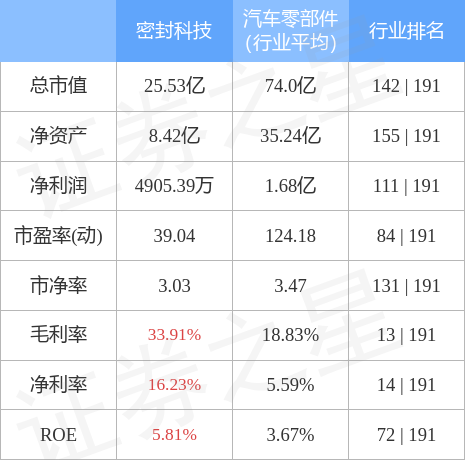 开云 开云体育官网行情快报：密封科技（301020）1月6日主力资金净卖出863200元(图2)