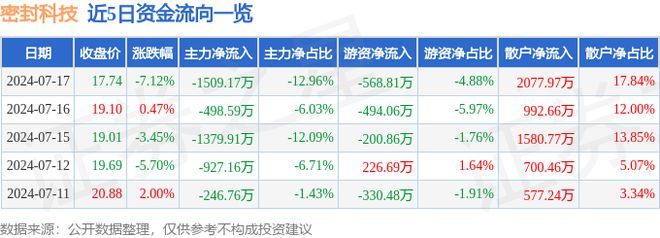 开云APP 开云官网入口密封科技（301020）7月17日主力资金净卖出150917万元