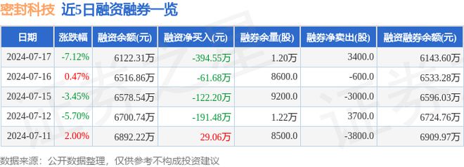 开云APP 开云官网入口密封科技（301020）7月17日主力资金净卖出150917万元(图2)