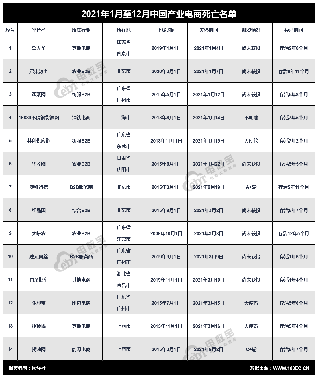开云体育 开云平台2021年中国产业电商“死亡”名单出炉 都有哪些企业被淘汰了？