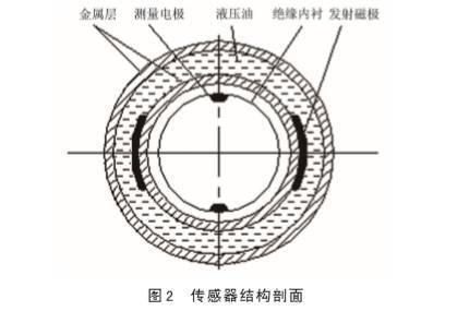 内流式电Kaiyun 开云磁流量计在水平井油水两相流中应用(图2)