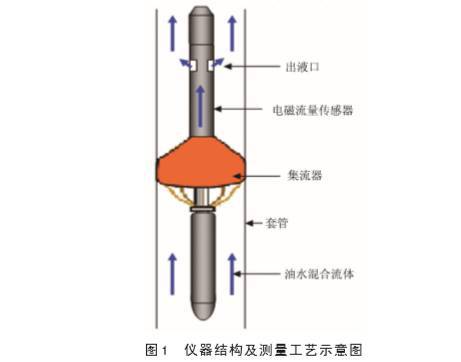 内流式电Kaiyun 开云磁流量计在水平井油水两相流中应用