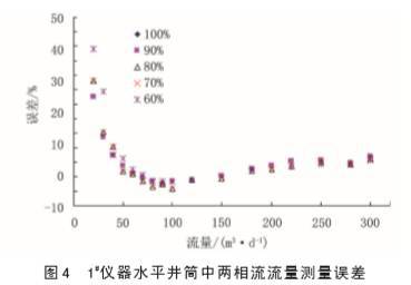 内流式电Kaiyun 开云磁流量计在水平井油水两相流中应用(图4)