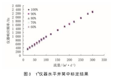 内流式电Kaiyun 开云磁流量计在水平井油水两相流中应用(图3)