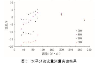 内流式电Kaiyun 开云磁流量计在水平井油水两相流中应用(图5)