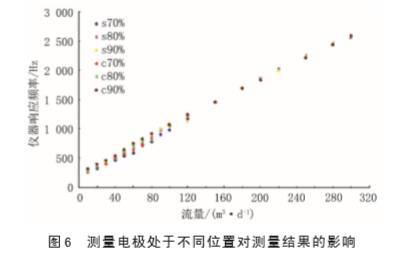 内流式电Kaiyun 开云磁流量计在水平井油水两相流中应用(图6)