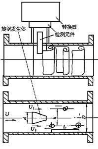 涡街流量计Kaiyun 开云体育工作原理与现场应用(图5)