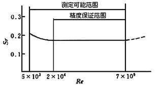 涡街流量计Kaiyun 开云体育工作原理与现场应用(图4)