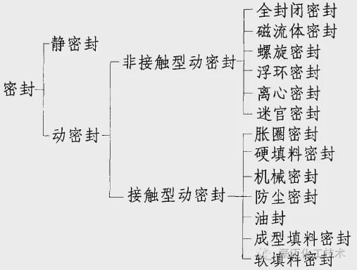 这几种常见的高压密封结开云 开云体育官网构你认识吗？(图3)