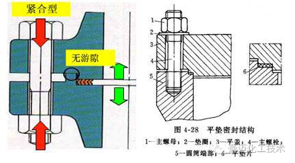 这几种常见的高压密封结开云 开云体育官网构你认识吗？(图5)