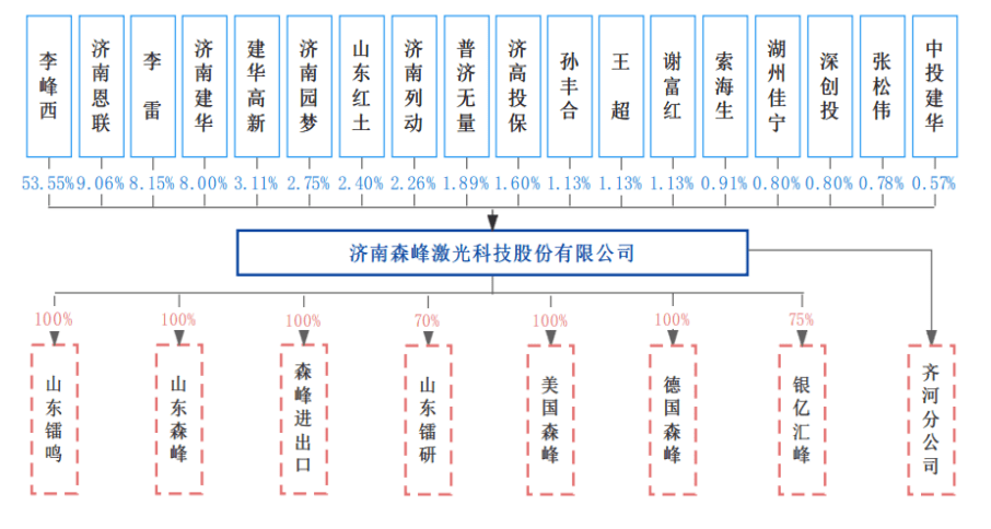 开云体育 开云平台森峰科技拟登陆创业板：出口百国及地区国际收入占比超六成(图4)